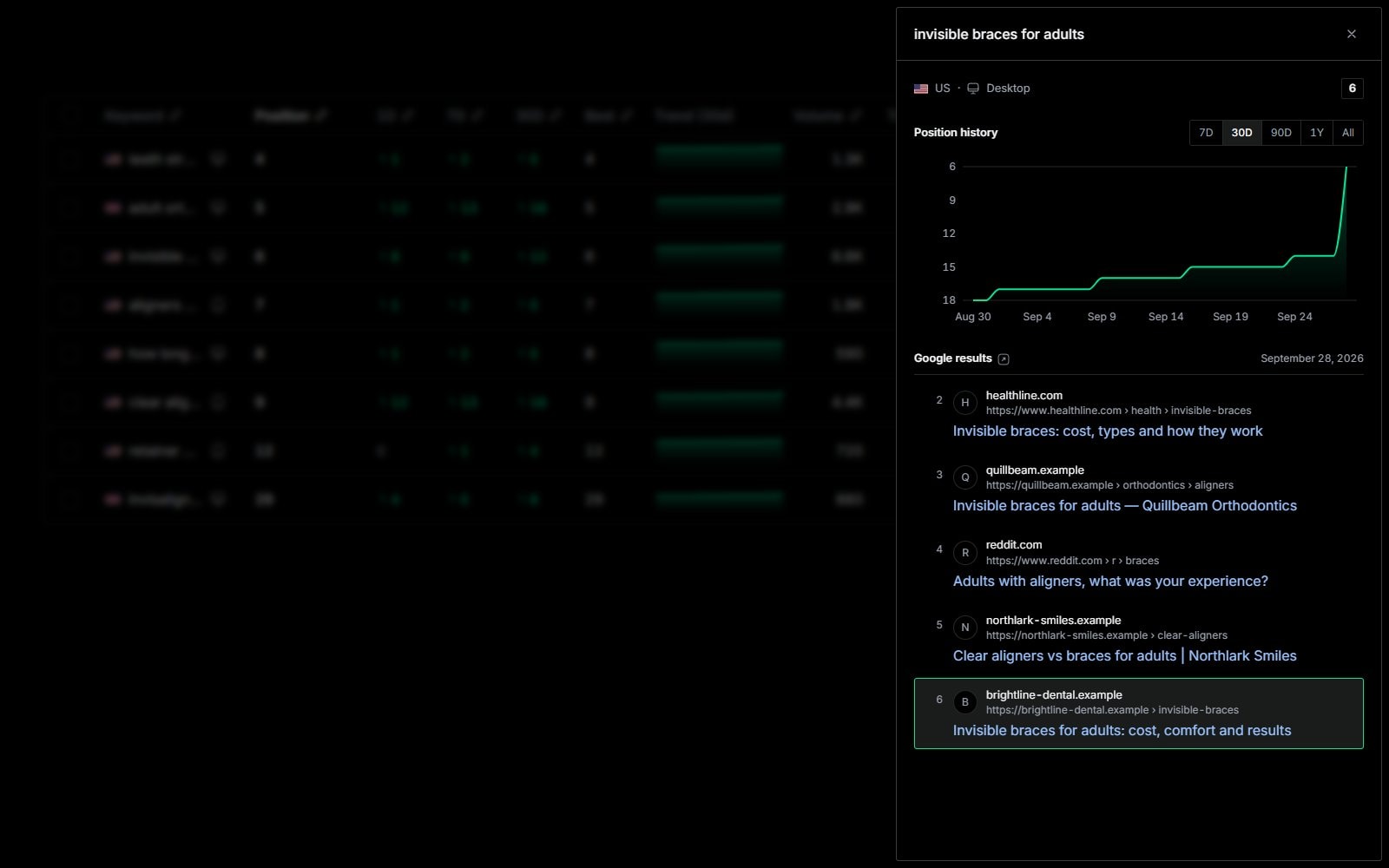 A keyword's position history in Rank Tracking
