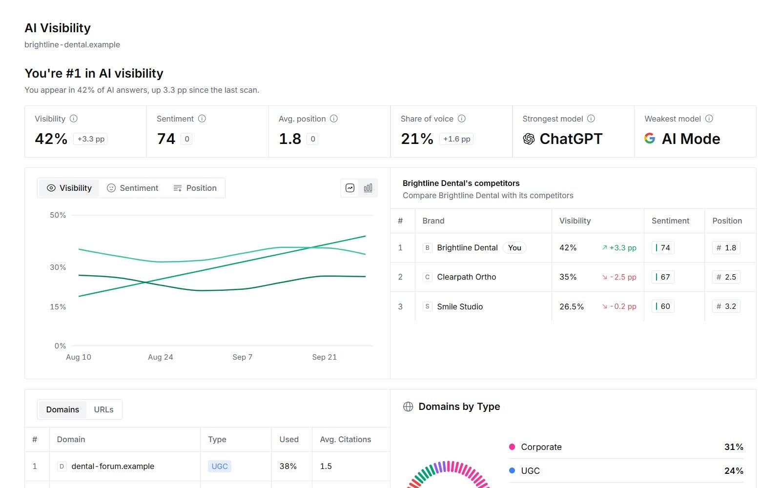 The AI Visibility report: visibility, competitors and the domains engines cite